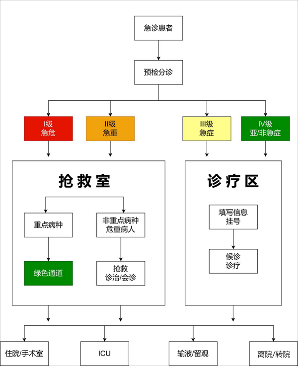 急诊科就诊流程图（急诊科）.png